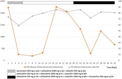 Peritonitis caused by Listeria monocytogenes and Burkholderia cepacia in a patient on peritoneal dialysis: a case report